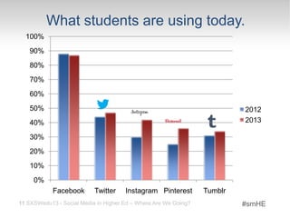What students are using today.
  100%
   90%
   80%
                              Facebook usage is nearly
   70%                        double the closest
                              network!
   60%
   50%                                                                    2012
   40%                                                                    2013

   30%
   20%
   10%
     0%
            Facebook       Twitter      Instagram Pinterest      Tumblr
11 SXSWedu13 - Social Media in Higher Ed – Where Are We Going?            #smHE
 