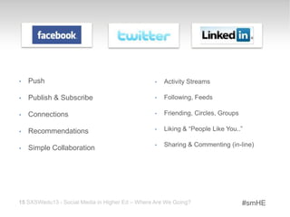 •   Push                                         •   Activity Streams

•   Publish & Subscribe                          •   Following, Feeds

•   Connections                                  •   Friending, Circles, Groups

•   Recommendations                              •   Liking & “People Like You..”

                                                 •   Sharing & Commenting (in-line)
•   Simple Collaboration




15 SXSWedu13 - Social Media in Higher Ed – Where Are We Going?                    #smHE
 