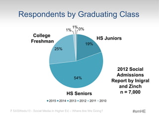 Respondents by Graduating Class
                                         1% 0%
                                    1%
              College
                                                             HS Juniors
             Freshman
                                                  19%
                             25%




                                                                       2012 Social
                                                                       Admissions
                                          54%
                                                                     Report by Inigral
                                                                        and Zinch
                                       HS Seniors                       n = 7,000
                         2015   2014    2013   2012   2011    2010


7 SXSWedu13 - Social Media in Higher Ed – Where Are We Going?                 #smHE
 