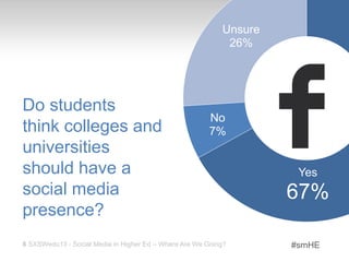 Unsure
                                                            26%




Do students
                                                       No
think colleges and                                     7%
universities
should have a                                                        Yes
social media                                                        67%
presence?
8 SXSWedu13 - Social Media in Higher Ed – Where Are We Going?       #smHE
 