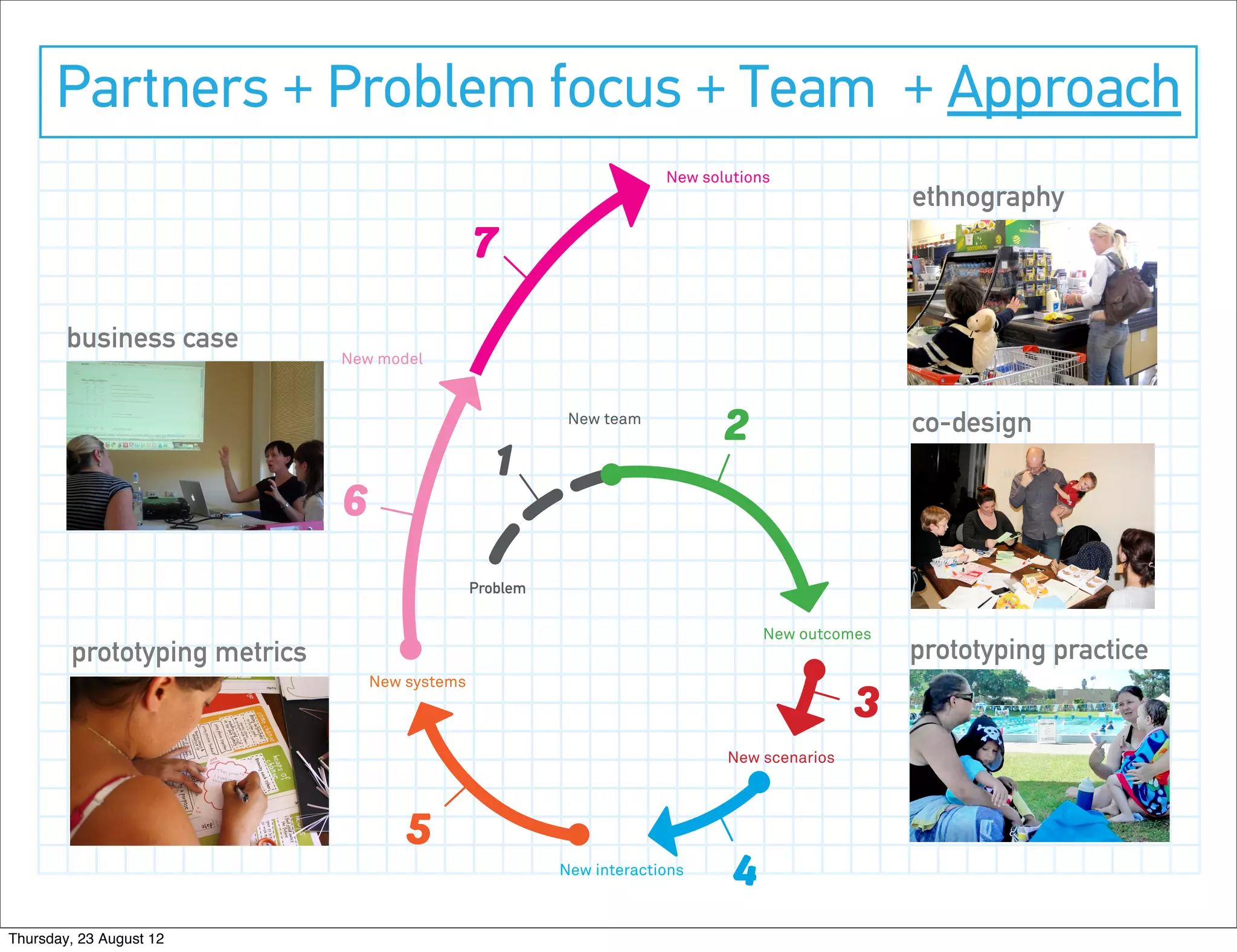 Partners + Problem focus + Team + Approach
                                                                       New solutions
                                                                                                  ethnography
                                                7

        business case
                              New model


                                                           New team
                                                                              2                   co-design
                                                  1
                              6
                                                Problem

                                                                                   New outcomes
        prototyping metrics                                                                       prototyping practice
                                  New systems
                                                                                              3
                                                                              New scenarios




                                      5
                                                          New interactions
                                                                               4
Thursday, 23 August 12
 
