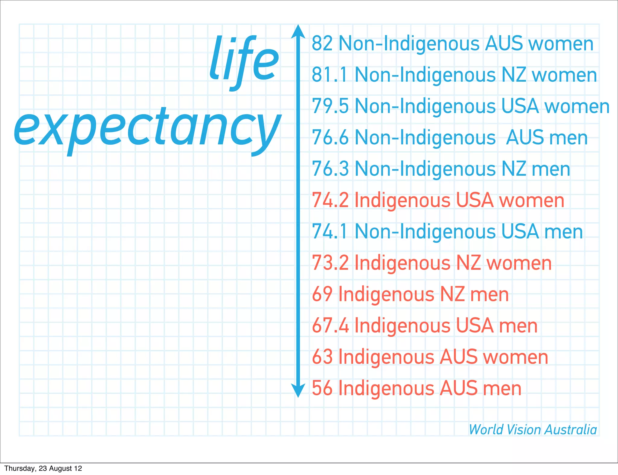 life            82 Non-Indigenous AUS women
                         81.1 Non-Indigenous NZ women
                         79.5 Non-Indigenous USA women
  expectancy             76.6 Non-Indigenous AUS men
                         76.3 Non-Indigenous NZ men
                         74.2 Indigenous USA women
                         74.1 Non-Indigenous USA men
                         73.2 Indigenous NZ women
                         69 Indigenous NZ men
                         67.4 Indigenous USA men
                         63 Indigenous AUS women
                         56 Indigenous AUS men
                                        World Vision Australia

Thursday, 23 August 12
 