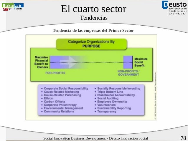 Desarrollo de negocios de Innovación Social Desarrollo de negocios de Innovación Social