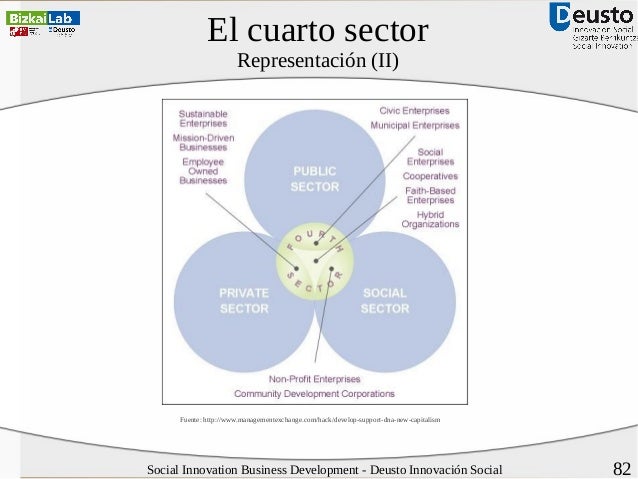 Desarrollo de negocios de Innovación Social Desarrollo de negocios de Innovación Social