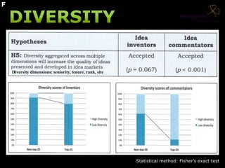Statistical method: Fisher’s exact test
Diversity dimensions: seniority, tenure, rank, site
F
 