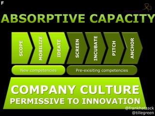 New competencies
SCOPE
MOBILIZE
IDEATE
SCREEN
INCUBATE
PITCH
ANCHOR
Pre-exisiting competencies
COMPANY CULTURE
PERMISSIVE TO INNOVATION
@frankhatzack
@tillegreen
F
 