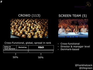 CROWD (113)
Cross-Functional, global, spread in rank
Sales &
Tech Service
Marketing R&D
50%50%
- Cross-functional
- Director & manager level
- Denmark-based
SCREEN TEAM (5)
@frankhatzack
@tillegreen
F
 