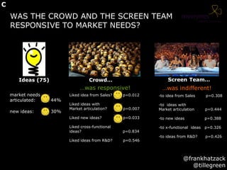 WAS THE CROWD AND THE SCREEN TEAM
RESPONSIVE TO MARKET NEEDS?
market needs
articulated: 44%
new ideas: 30%
Liked idea from Sales? p=0.012
Liked ideas with
Market articulation? p=0.007
Liked new ideas? p=0.033
Liked cross-functional
ideas? p=0.834
Liked ideas from R&D? p=0.546
-to idea from Sales p=0.308
-to ideas with
Market articulation p=0.444
-to new ideas p=0.388
-to x-functional ideas p=0.326
-to ideas from R&D? p=0.426
Ideas (75) Crowd… Screen Team…
…was indifferent!…was responsive!
@frankhatzack
@tillegreen
C
 