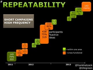 SHORT CAMPAIGNS
HIGH FREQUENCY
14
83%
29
62
76%
38
145
75%
222
2011
participants
%active
ideas
=within one area
=cross functional
20132012
76
70%
48
59
95%
26
58
91%
42
20
80%
38
83
84%
118
103
82%
74
143
ongoing
438
75%
319
112
80%
75
45
84%
39
@frankhatzack
@tillegreen
F
 