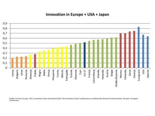 Innovation in Europe + USA + Japan




Źródło: Pro Inno Europe. 2011. Innovation Union Scoreboard 2010. The Innovation Union's performance scoreboard for Research and Innovation. Brussels: European
Commission.
 