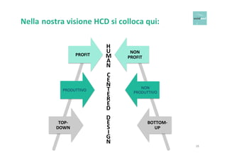 Nella 
nostra 
visione 
HCD 
si 
colloca 
qui: 
PROFIT 
NON 
PROFIT 
PRODUTTIVO 
NON 
PRODUTTIVO 
TOP-­‐ 
DOWN 
BOTTOM-­‐ 
UP 
H 
UMAN 
CENTERED 
DESIG 
N 
28 
 