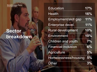 World Economic Forum
Social Entrepreneurs
Sector
breakdown
Education 17%
Health 16%
Employment/skill gap 11%
Enterprise de...