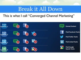 Break it All Down
This is what I call “Converged Channel Marketing”
 