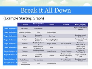 Break it All Down
(Example Starting Graph)
  Channel
Tactic/Conten
t
Owned Earned Paid (Amplify)
Target Audience A PR Support  Press Release    
Pay to Distribute Press
Release 
Target Audience A Influencer Outreach  Email Email Outreach     
Target Audience A Blog 
 Content for
Audience A
 Blog Posts  
Distribute through
Outbrain 
Target Audience A Twitter 
 Tweets for
Audience A
 Promoting Blog Post  
 Promote the Tweet
(target)
Target Audience A Facebook
 Post for Audience
A
Image/Creative Post on Facebook 
Promote the
Post (Target A)
Target Audience A Search
Optimize results
for Audience A
SEO  -
Search Engine
Marketing Ads
 Target Audience B Facebook
 Post for Audience
B 
Image/Creative   Post on Facebook
Promote the
Post (Target B) 
 Target Audience B
 
LinkedIn
 Content for
Audience B
Content 
Post on LinkedIn
Group or Company
Page
 Target on LinkedIn
Ads
 Target Audience B
 
Media Relations Pitch Journalists - Article/Media Hit
Distribute through
Outbrain  
  Target Audience B Internal
Communications
 Email Email Outreach     
 