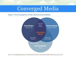 Converged Media
 