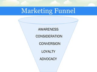 Marketing Funnel
AWARENESS
ADVOCACY
CONSIDERATION
CONVERSION
LOYALTY
 