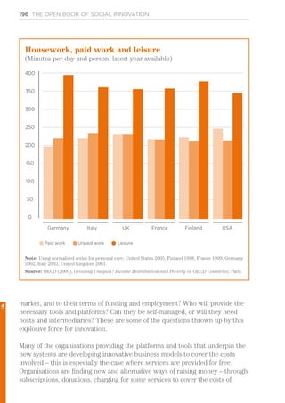 196 THE OPEN BOOK OF SOCIAL INNOVATION
market, and to their terms of funding and employment? Who will provide the
necessary tools and platforms? Can they be self-managed, or will they need
hosts and intermediaries? These are some of the questions thrown up by this
explosive force for innovation.
Many of the organisations providing the platforms and tools that underpin the
new systems are developing innovative business models to cover the costs
involved – this is especially the case where services are provided for free.
Organisations are finding new and alternative ways of raising money – through
subscriptions, donations, charging for some services to cover the costs of
100
400
350
300
200
150
50
250
0
Germany Italy UK France Finland USA
Paid work Unpaid work Leisure
Housework, paid work and leisure
(Minutes per day and person, latest year available)
Note: Using normalised series for personal care; United States 2005, Finland 1998, France 1999, Germany
2002, Italy 2003, United Kingdom 2001.
Source: OECD (2009), Growing Unequal? Income Distribution and Poverty in OECD Countries; Paris.
4
 
