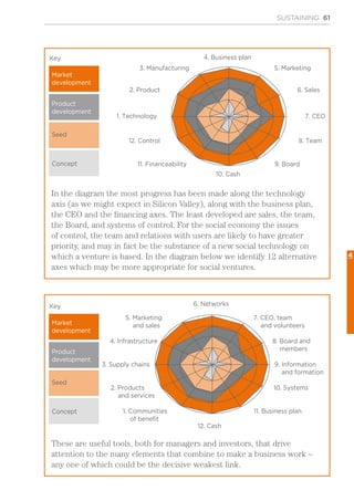 SUSTAINING 61
4
Market
development
Product
development
Seed
Key
Concept
6. Networks
7. CEO, team
and volunteers
5. Marketing
and sales
8. Board and
members
4. Infrastructure
9. Information
and formation
3. Supply chains
10. Systems2. Products
and services
11. Business plan1. Communities
of benefit
12. Cash
These are useful tools, both for managers and investors, that drive
attention to the many elements that combine to make a business work –
any one of which could be the decisive weakest link.
Market
development
Product
development
Seed
Key
Concept
4. Business plan
5. Marketing3. Manufacturing
6. Sales2. Product
7. CEO1. Technology
8. Team12. Control
9. Board11. Financeability
10. Cash
In the diagram the most progress has been made along the technology
axis (as we might expect in Silicon Valley), along with the business plan,
the CEO and the financing axes. The least developed are sales, the team,
the Board, and systems of control. For the social economy the issues
of control, the team and relations with users are likely to have greater
priority, and may in fact be the substance of a new social technology on
which a venture is based. In the diagram below we identify 12 alternative
axes which may be more appropriate for social ventures.
 