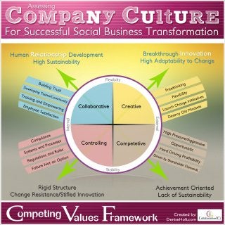 Collaborative IQ - Assessing Company Culture for Social Business Transformation [INFOGRAPHIC]