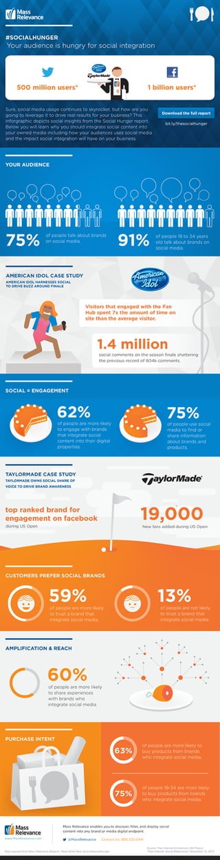 Collaborative IQ with Denise Holt - INFOGRAPHIC Social Hunger