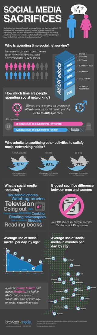 Collaborative IQ with Denise Holt - INFOGRAPHIC Social Media Sacrifices