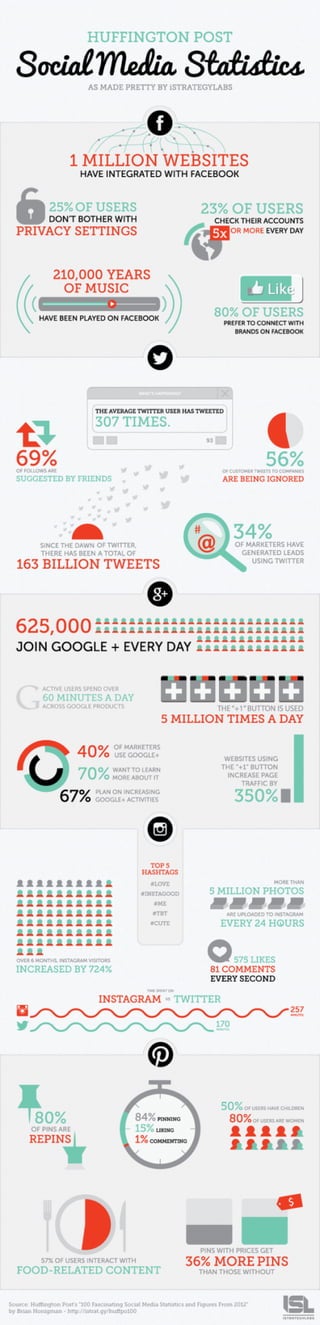 Collaborative IQ with Denise Holt - INFOGRAPHIC Social Media Stats 2012