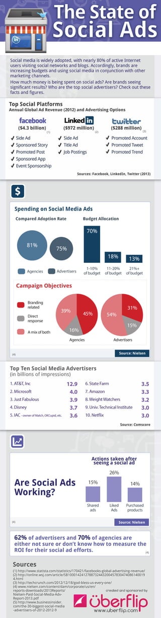 Collaborative IQ with Denise Holt - INFOGRAPHIC The State of Social Ads