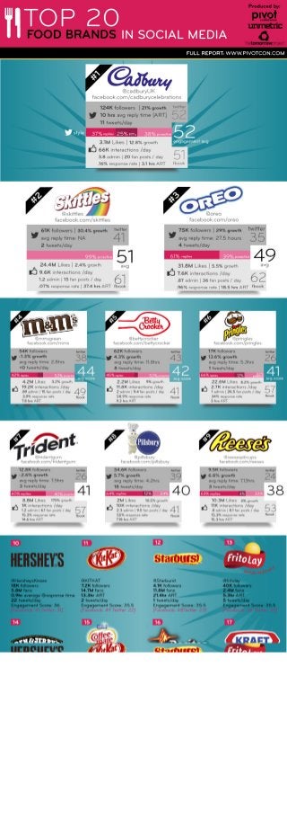 Collaborative IQ with Denise Holt - INFOGRAPHIC Top 20 Social Food Brands
