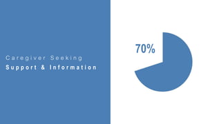 70%
C a r e g i v e r S e e k i n g
S u p p o r t & I n f o r m a t i o n
 