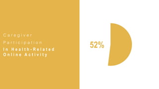 52%
C a r e g i v e r
P a r t i c i p a t i o n
I n H e a l t h - R e l a t e d
O n l i n e A c t i v i t y
 