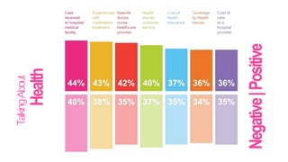 Tal
k
i
n
g
About
Health
Negative
|
Positive
 