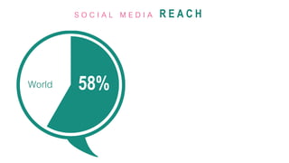 97% US
58%
World
S O C I A L M E D I A R E A C H
 