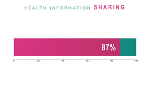 H E A L T H I N F O R M A T I O N S H A R I N G
87%
 