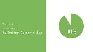 91%
D e c i s i o n s
I n f o r m e d
B y O n l i n e C o m m u n i t i e s
 