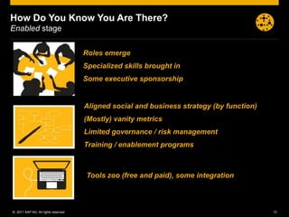 How Do You Know You Are There?
Enabled stage


                                      Roles emerge
                                      Specialized skills brought in
                                      Some executive sponsorship


                                      Aligned social and business strategy (by function)
                                      (Mostly) vanity metrics
                                      Limited governance / risk management
                                      Training / enablement programs



                                       Tools zoo (free and paid), some integration



© 2011 SAP AG. All rights reserved.                                                        13
 