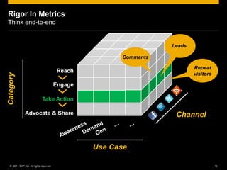 Rigor In Metrics
Think end-to-end


                                                                  Leads

                                                       Comments

                                                                          Repeat
                                         Reach
                                                                          visitors
Category




                                        Engage

                             Take Action

              Advocate & Share                                     Channel



                                                 Use Case

  © 2011 SAP AG. All rights reserved.                                                16
 