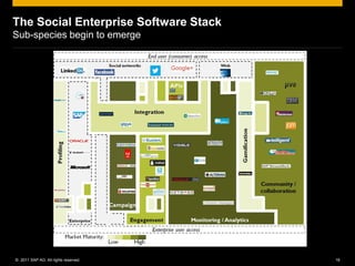 The Social Enterprise Software Stack
Sub-species begin to emerge




© 2011 SAP AG. All rights reserved.    18
 