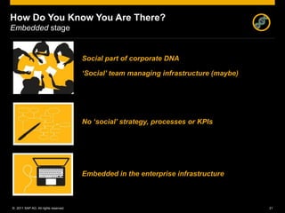 How Do You Know You Are There?
Embedded stage


                                      Social part of corporate DNA

                                      ‘Social’ team managing infrastructure (maybe)




                                      No ‘social’ strategy, processes or KPIs




                                      Embedded in the enterprise infrastructure



© 2011 SAP AG. All rights reserved.                                                   21
 