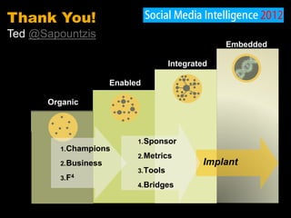 Thank You!
Ted @Sapountzis
                                                    Embedded

                                       Integrated

                      Enabled

      Organic



                            1. Sponsor
        1. Champions
                            2. Metrics
        2. Business                            Implant
                            3. Tools
        3. F4
                            4. Bridges
 