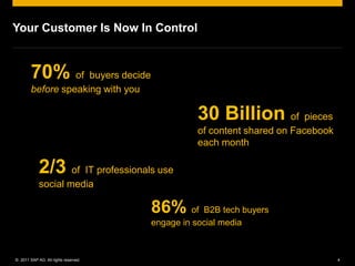 Your Customer Is Now In Control


        70% of buyers decide
        before speaking with you

                                                 30 Billion of pieces
                                                 of content shared on Facebook
                                                 each month

            2/3 of IT professionals use
            social media

                                      86% of B2B tech buyers
                                      engage in social media



© 2011 SAP AG. All rights reserved.                                              4
 