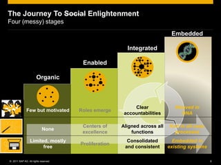 The Journey To Social Enlightenment
Four (messy) stages
                                                                            Embedded

                                                        Integrated

                                       Enabled

                       Organic



                                                           Clear              Weaved in
              Few but motivated       Roles emerge
                                                       accountabilities         DNA

                                       Centers of     Aligned across all   Knit in all corp.
                           None
                                       excellence         functions          processes
                 Limited, mostly                        Consolidated         Embedded in
                                      Proliferation
                       free                            and consistent      existing systems

© 2011 SAP AG. All rights reserved.                                                            8
 