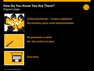 How Do You Know You Are There?
Organic stage


                                      (A few) passionate / curious employees
                                      No structure, grass roots experimentation




                                      No processes in place
                                      No / few metrics in place




                                      Free tools




© 2011 SAP AG. All rights reserved.                                               9
 