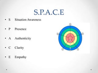 S.P.A.C.E
• S Situation Awareness
• P Presence
• A Authenticity
• C Clarity
• E Empathy
 