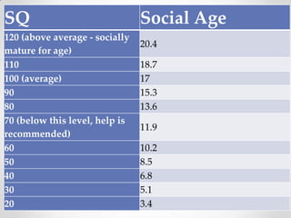 SQ Social Age
120 (above average - socially
mature for age)
20.4
110 18.7
100 (average) 17
90 15.3
80 13.6
70 (below this level, help is
recommended)
11.9
60 10.2
50 8.5
40 6.8
30 5.1
20 3.4
 