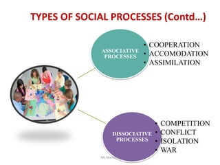 TYPES OF SOCIAL PROCESSES (Contd…)
ASSOCIATIVE
PROCESSES
• COOPERATION
• ACCOMODATION
• ASSIMILATION
DISSOCIATIVE
PROCESSES
• COMPETITION
• CONFLICT
• ISOLATION
• WAR
Ms Manisha
 
