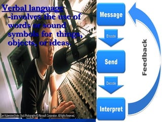 Verbal languageVerbal language
-involves the use of-involves the use of
words or soundwords or sound
symbols for things,symbols for things,
objects, or ideas.objects, or ideas.
 