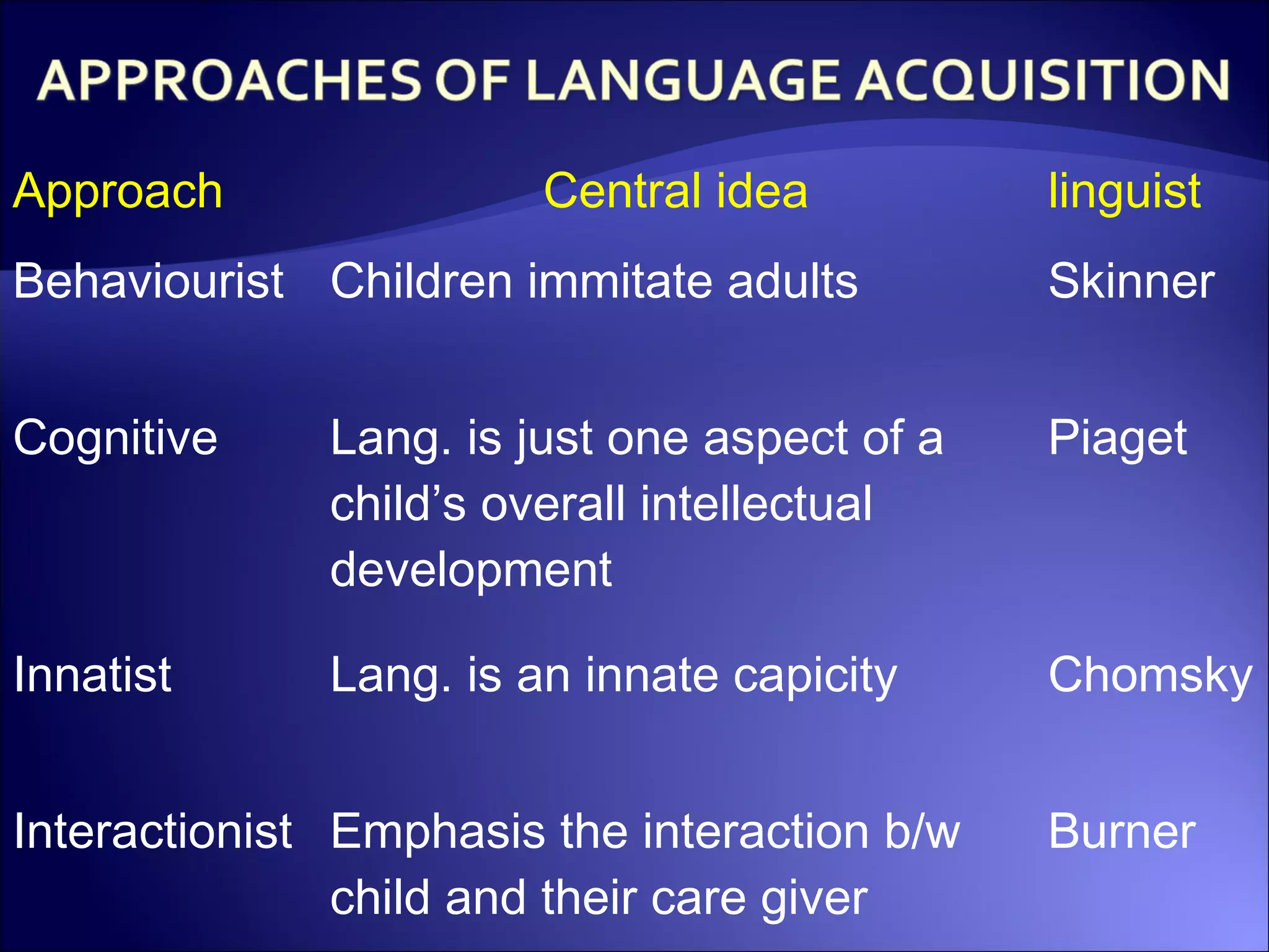 Approach Central idea linguist
Behaviourist Children immitate adults Skinner
Cognitive Lang. is just one aspect of a
child’s overall intellectual
development
Piaget
Innatist Lang. is an innate capicity Chomsky
Interactionist Emphasis the interaction b/w
child and their care giver
Burner
 