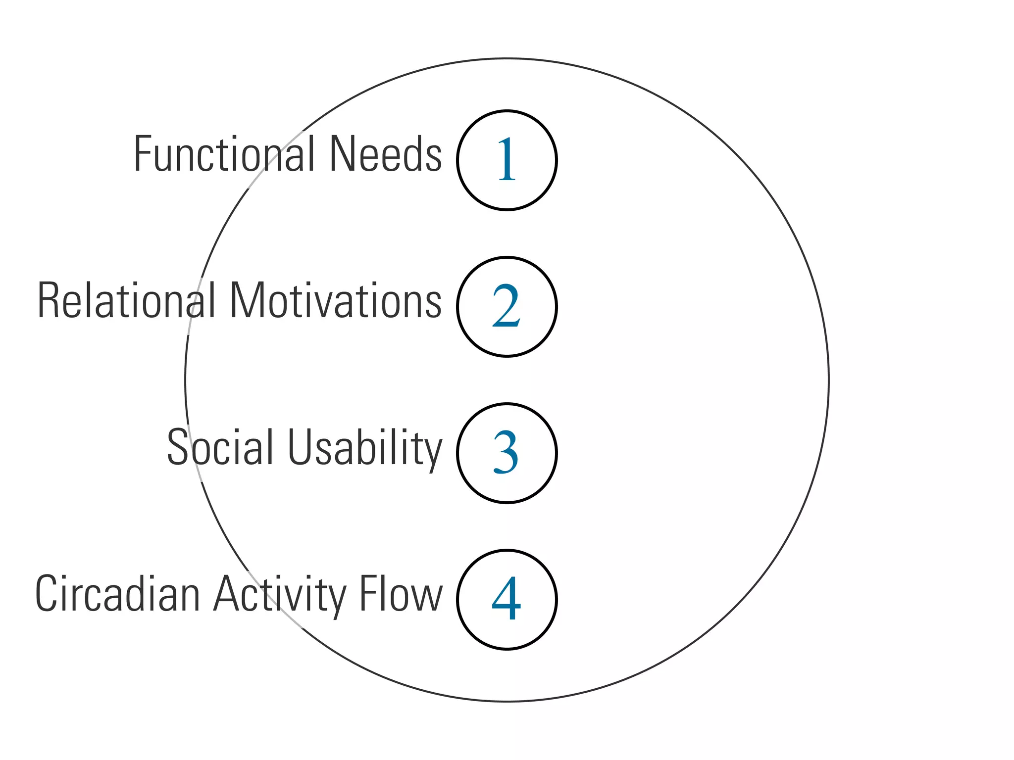 1
2
4
3
Functional Needs
Relational Motivations
Social Usability
Circadian Activity Flow
 