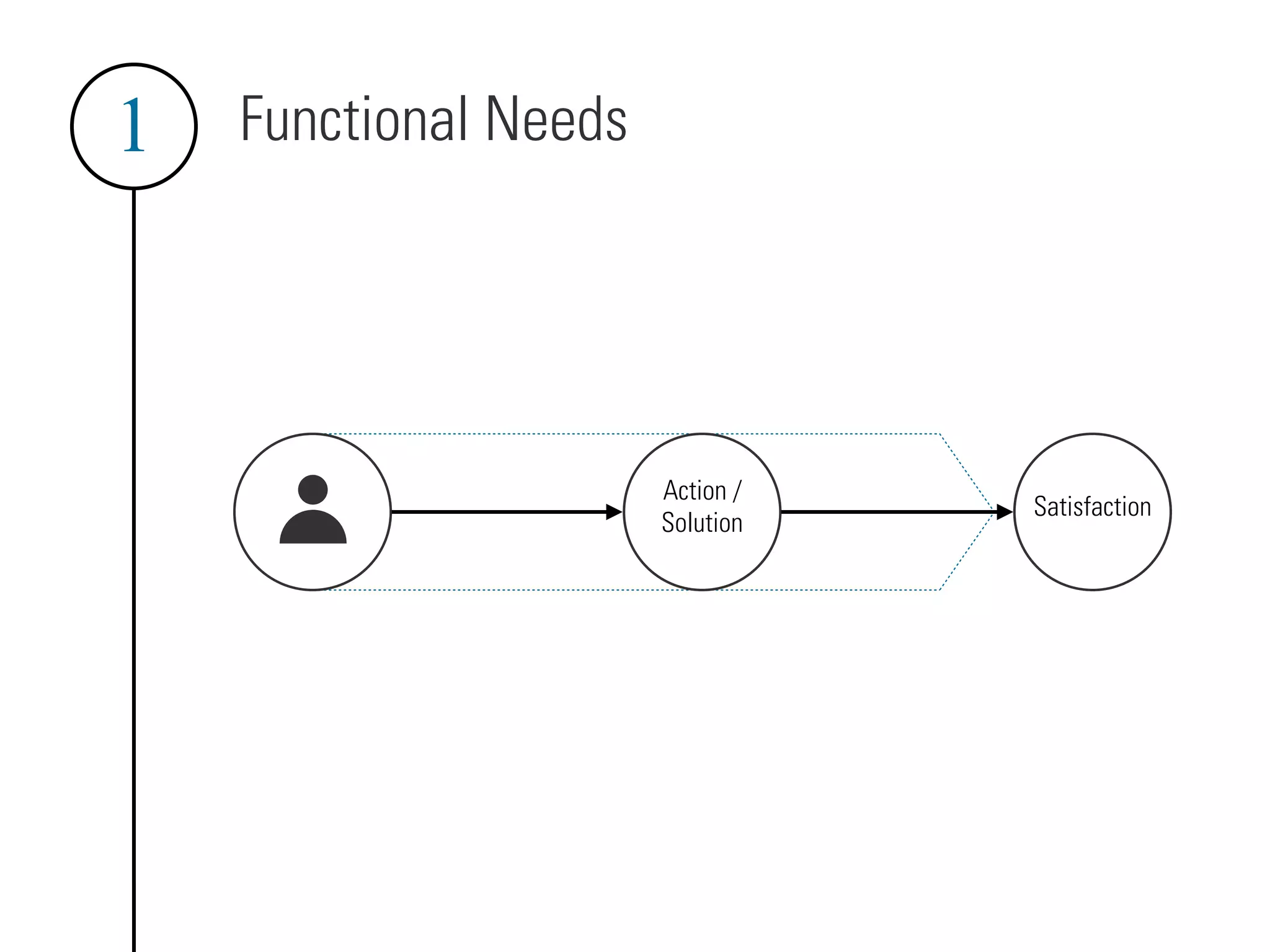 Functional Needs
Action /
Solution
Satisfaction
1
 
