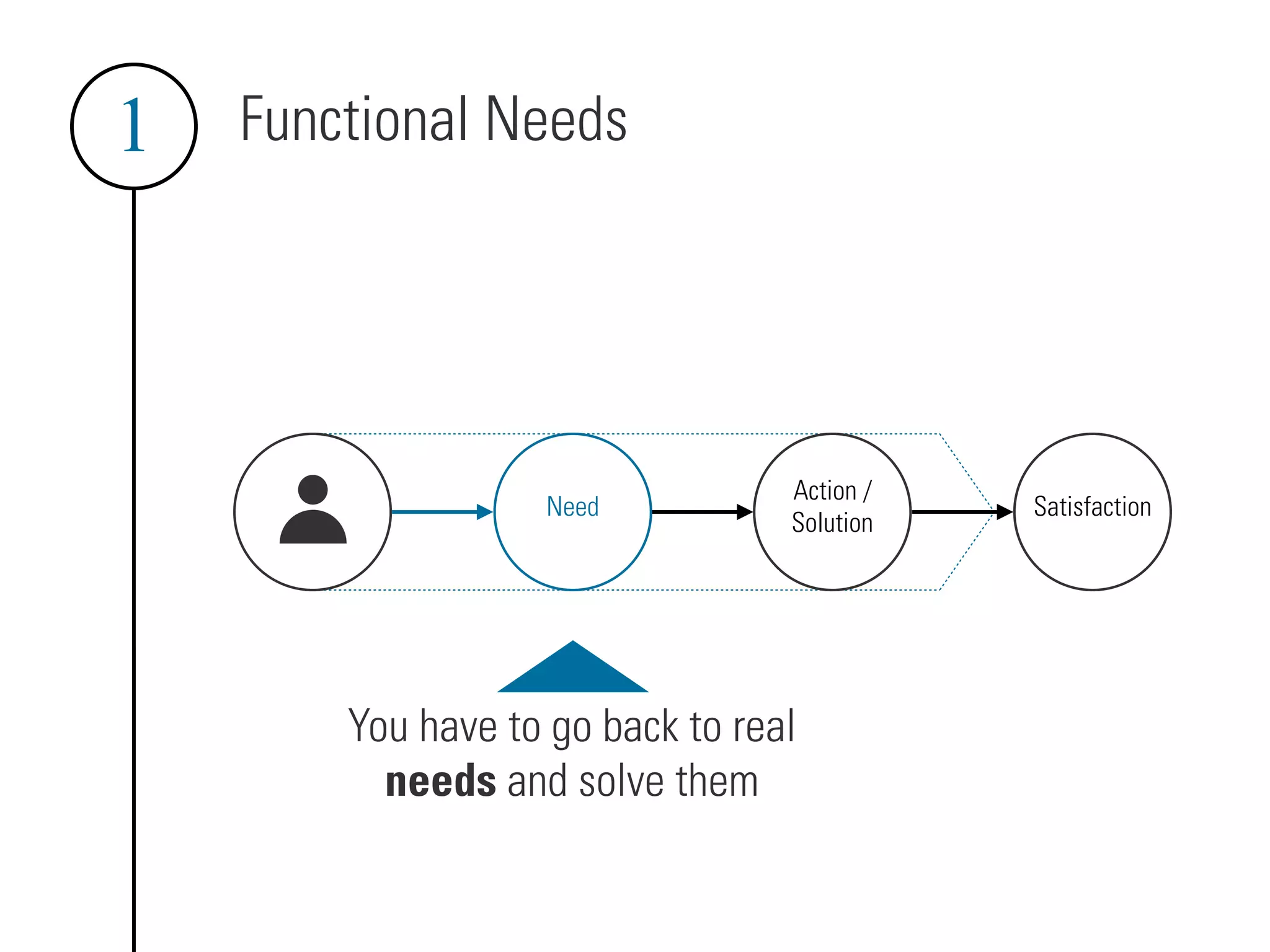 Functional Needs
Need
Action /
Solution
Satisfaction
You have to go back to real
needs and solve them
1
 